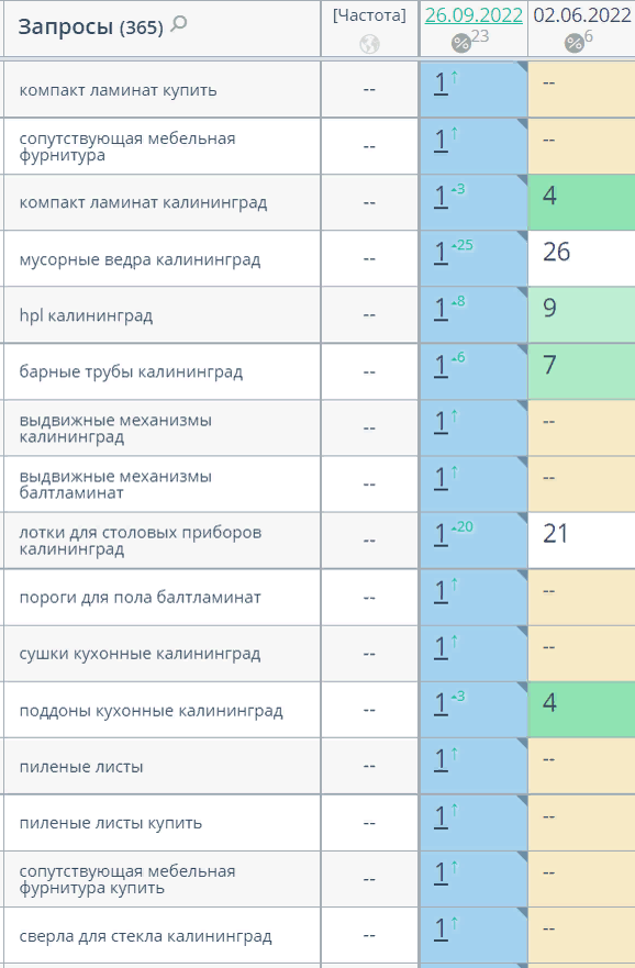 позиции гугл балтламинат