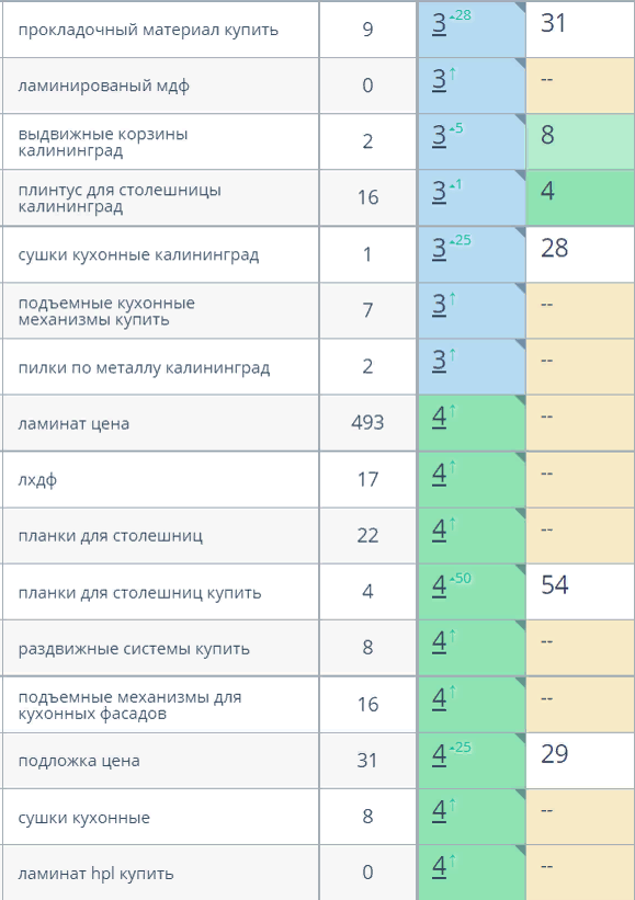 позиции яндекс балтламинат