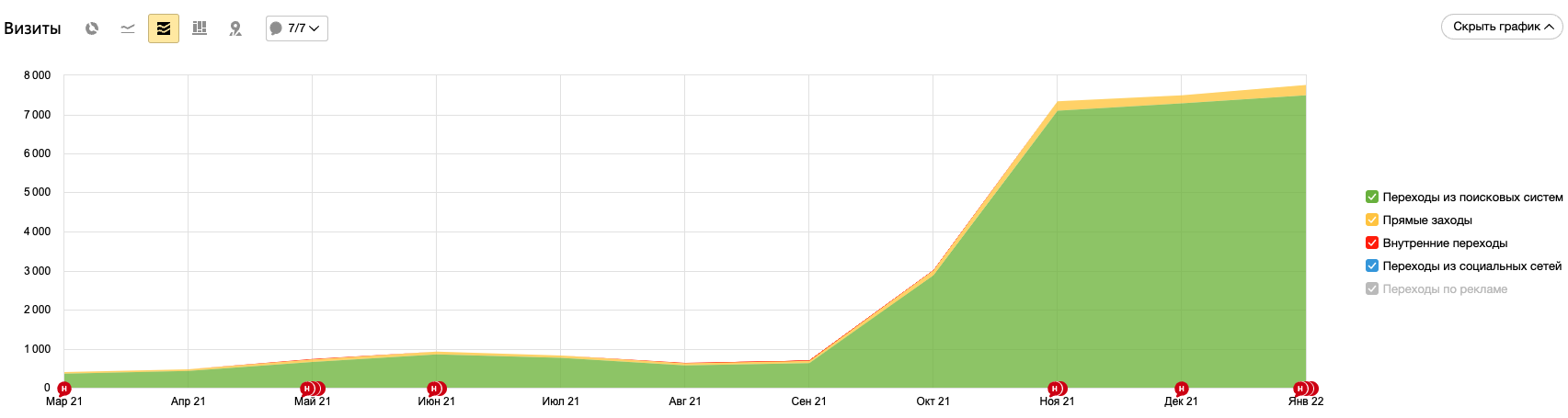 Рост посещений из поисковых систем