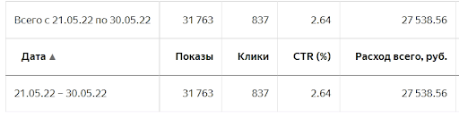 Расход в Яндекс.Директ с 21 по 30 мая 2022 с НДС.