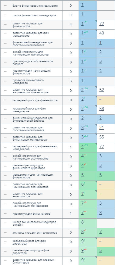 Позиции в поиске Яндекс FinAnswers 