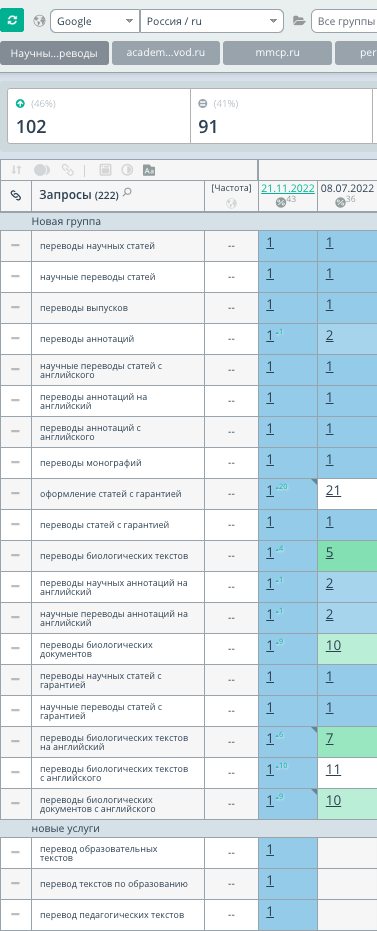 seo-продвижение автошколы оми топвизор