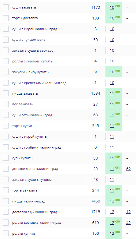 seo-продвижение доставки еды пиццы и суши