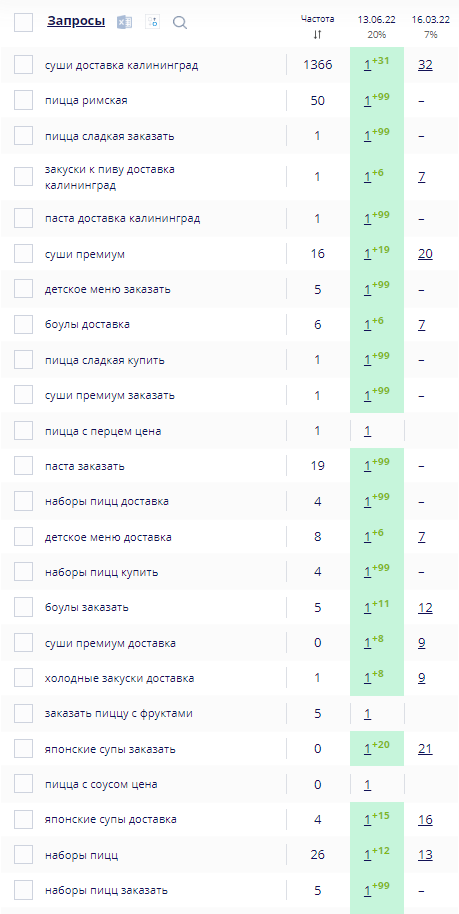 seo-продвижение доставки суши и пиццы 