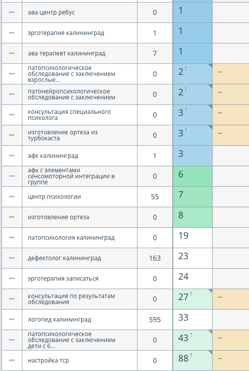 кейс продвижение ребус позиции яндекса