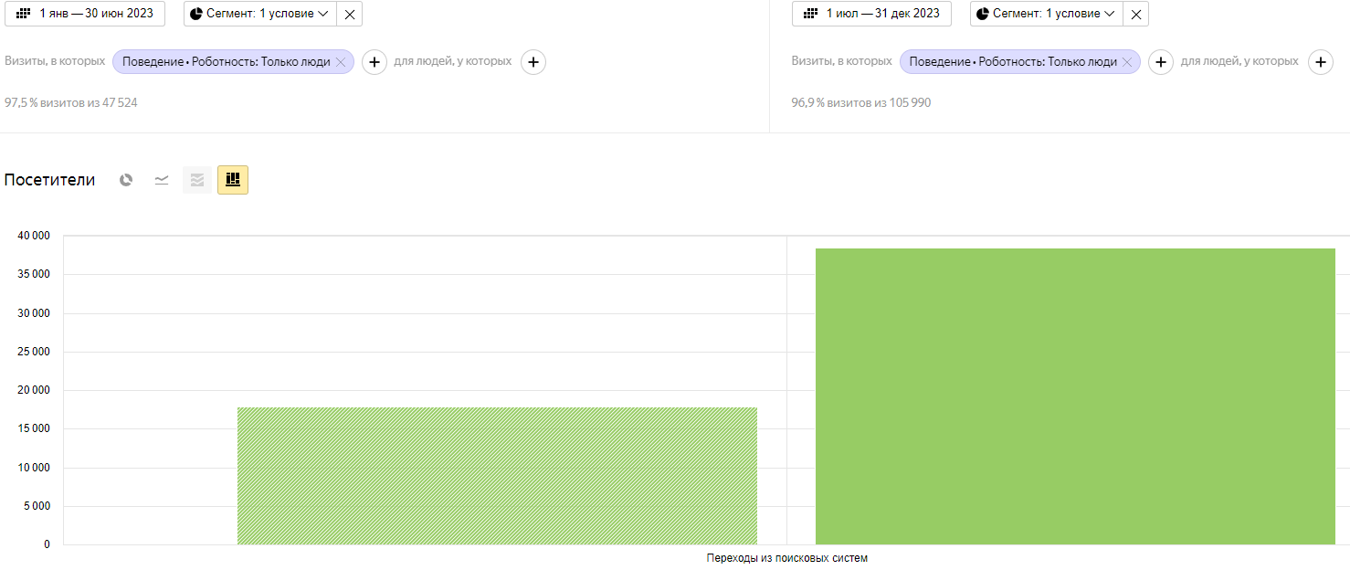 Сравнение первого полугодия 2023 года по посещаемости из ПС Айсберг