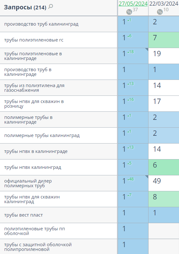 позиции запросов в Яндекс westplast 4