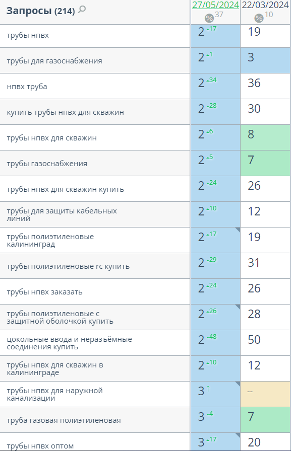 позиции запросов в Яндекс westplast 5