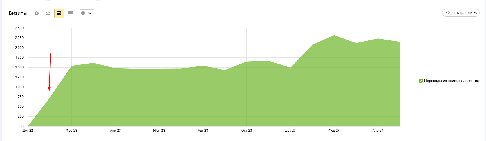 рост трафика из поисковых систем с января 2023 года по май 2024 года ДовериеМед