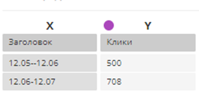 График соотношения количества кликов прошлого и текущего периода SCH Group