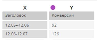 Cравнение конверсий за оба периода SCH Group