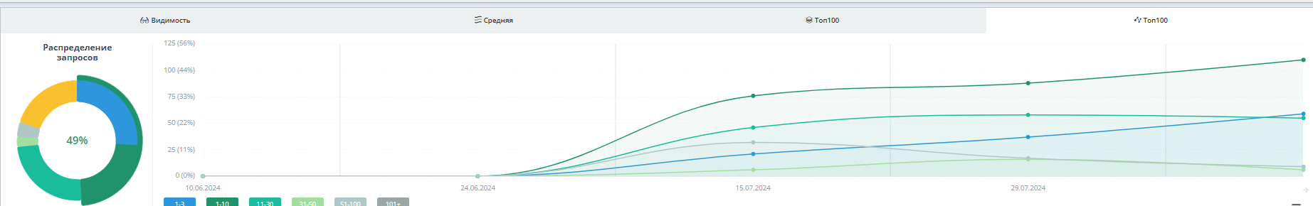 Распределение запросов Immergas