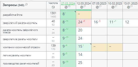 Позиции сайта SR Space по России в Яндексе